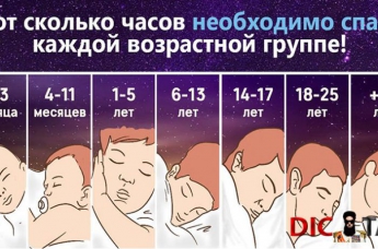 Ученые рассказали, сколько нужно спать в разном возрасте