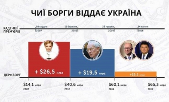 Чьи долги отдает Украина: опубликована показательная инфографика