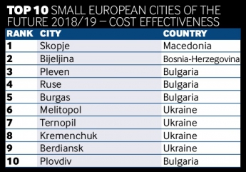 Мелитополь вошел в ТОП малых европейских городов будущего в рейтинге престижного издания Financial Times