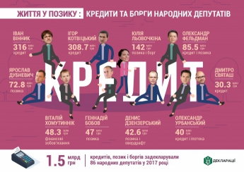 Нардепы набрали долгов на 1,5 млрд гривен: журналистский рейтинг