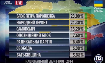 Национальный экзит-пол: "Блок Порошенко" - 23%, "Народный фронт" - 21,3%, "Самопомощь" - 13,2%