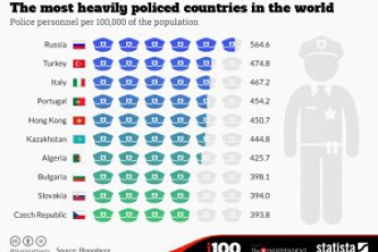 Россию признали самым полицейским государством в мире