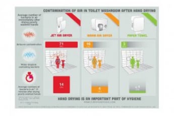 Ученые сочли сушилки в общественных туалетах опасными для здоровья