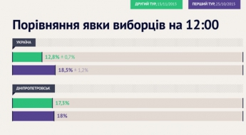 Явка на выборах в Украине по состоянию на 12:00 составила 12,8%, - "Опора"