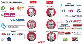 Кому принадлежат украинские СМИ