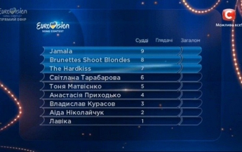 Джамала стала лидером нацотбора "Евровидение 2016"