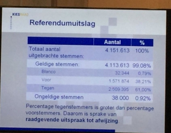 Официальные результаты референдума в Нидерландах: За - 38,21%, против - 61%
