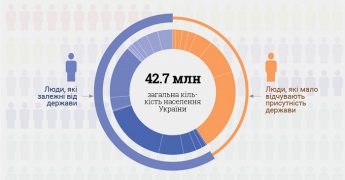 Две трети украинцев получают от государства средства, – исследование (инфографика)