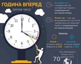 Украина перешла на летнее время: куда переводить часы