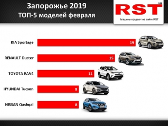 KIA, Renault и Toyota: какие автомобили чаще всего покупают запорожцы