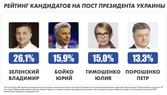 За неделю до выборов Бойко обошел Тимошенко и Порошенко-соцопрос