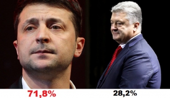 Первые экзитполы: Зеленский набирает 71,8% голосов