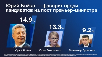 Большинство украинцев хотят видеть премьер-министром Юрия Бойко - Socis