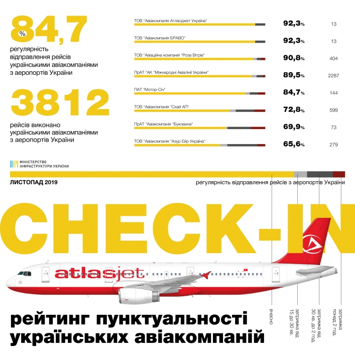 Запорожская авиакомпания «Мотор Сич» опустилась в рейтинге пунктуальности, фото 2