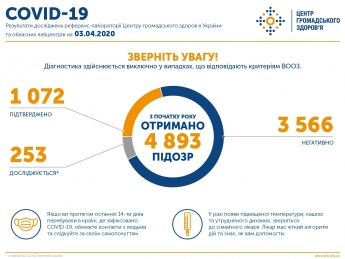 Плюс 175 за сутки! Количество заболевших коронавирусом в Украине перешло за тысячу
