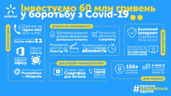 Киевстар инвестирует 60 миллионов гривен на борьбу с коронавирусом