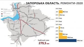В Запорожской области за 2020 год отремонтируют рекордное количество дорог
