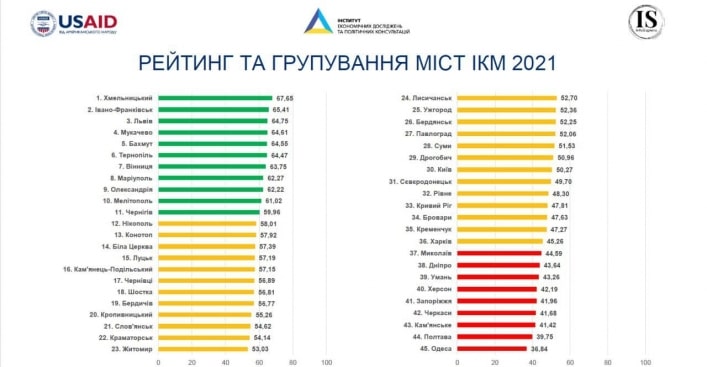 Мелитополь вошел в десятку лучших городов Украины для ведения бизнеса (фото)