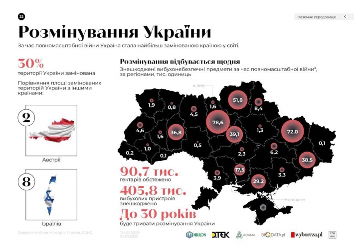 Рівень замінування в Запорізькій області у десятки разів вищий, ніж в інших регіонах, – Міністр внутрішніх справ України