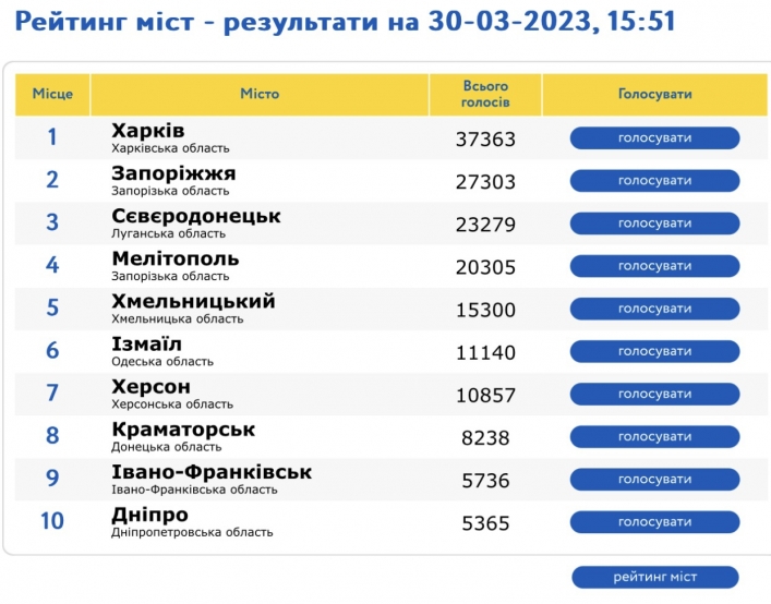 Оккупированный Мелитополь на четвертом месте в рейтинге лучших городов Украины (фото)