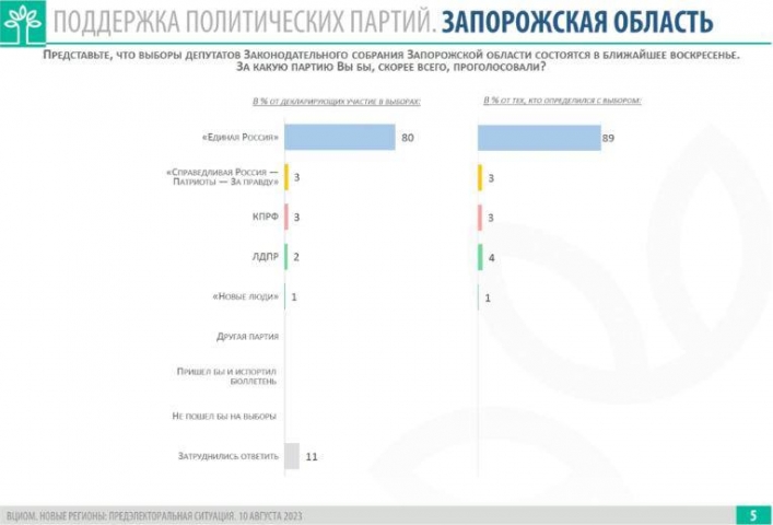 За «единую россию» готовы проголосовать 89% определившихся с выбором и 80% от всех опрошенных.