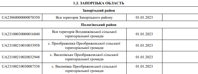 Детальный перечень населенных пунктов Запорожской области - ниже.