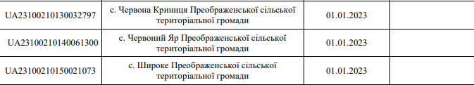 Детальный перечень населенных пунктов Запорожской области - ниже.