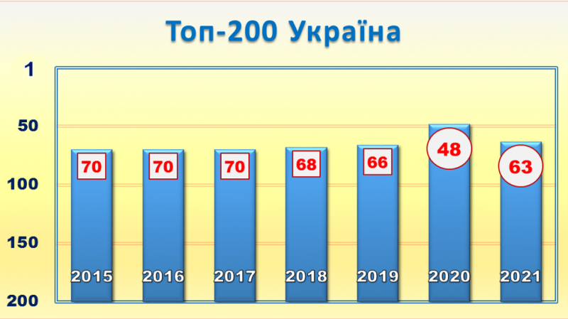 Та й загалом за останні сім років ТДАТУ ніколи не вибивався з топ-70 українських вишів.
