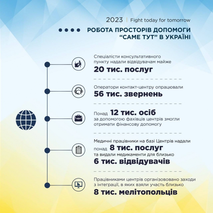 Переселенцы из Мелитополя за год получили гумпомощь на сумму 45 млн гривен – итоги года в инфографике (фото)