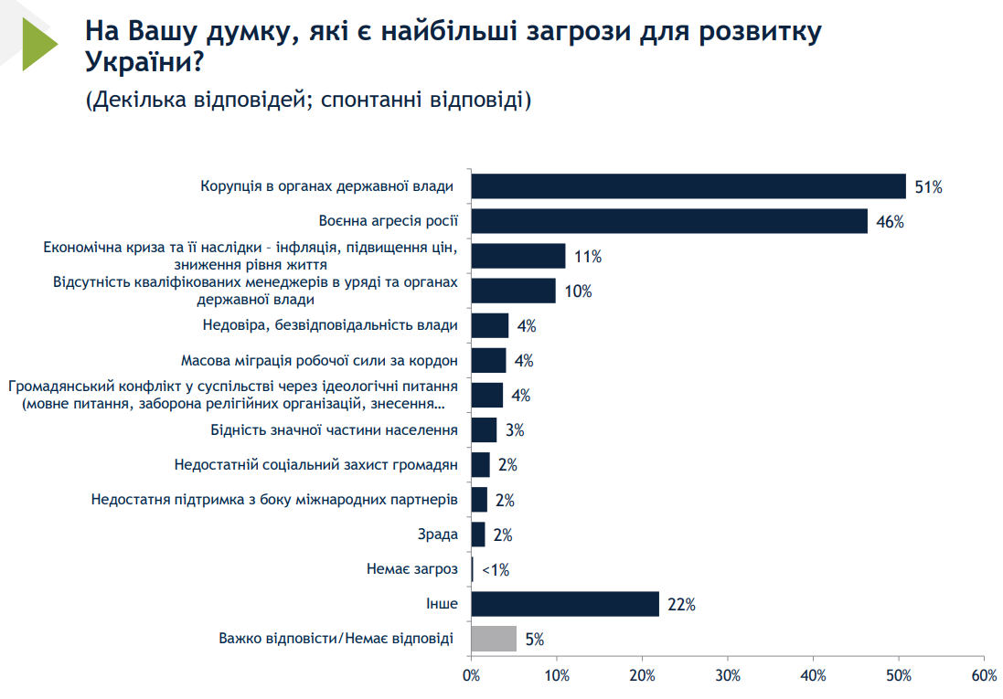 В частности, 51% украинцев видят угрозу в коррупции 