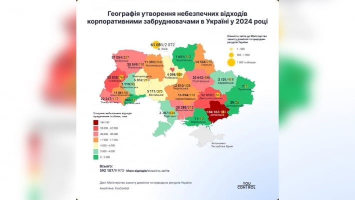Запорожье стало лидером по объемам опасных отходов в Украине