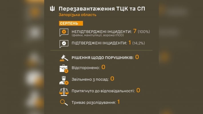 В Запорожье проверили скандалы с участием ТЦК: подтвердился только один случай